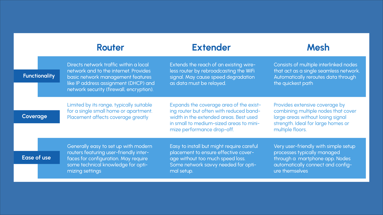 router, extender, mesh - the difference